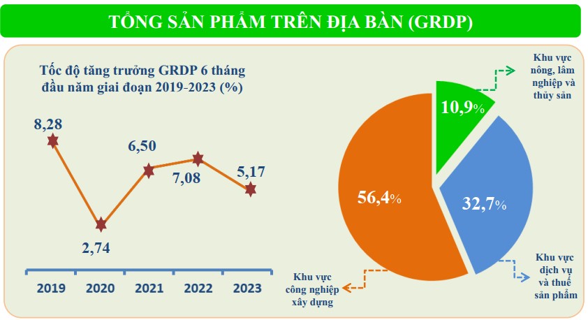 Họp báo công bố số liệu thống kê kinh tế - xã hội 6 tháng đầu năm