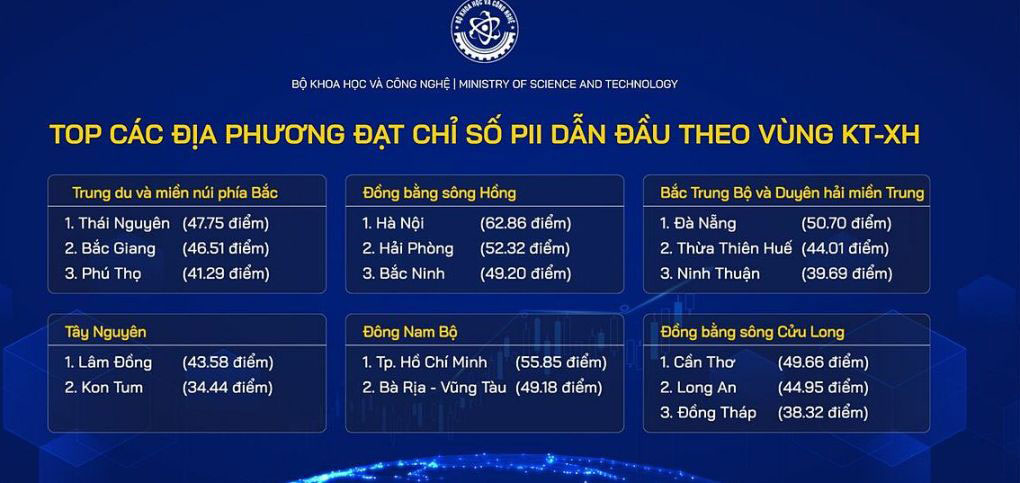 Thái Nguyên đứng đầu vùng trung du và miền núi phía Bắc về Chỉ số đổi mới sáng tạo -0