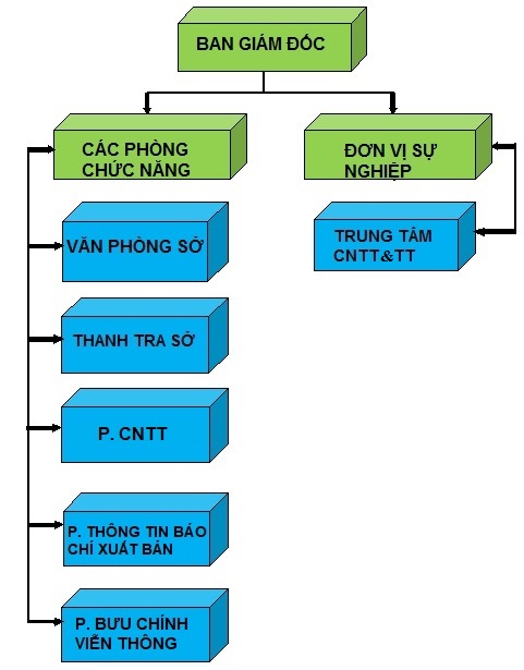 Cập nhật hơn 68 về mô hình tổ chức công tác văn thư mới nhất  Tin học Đông  Hòa